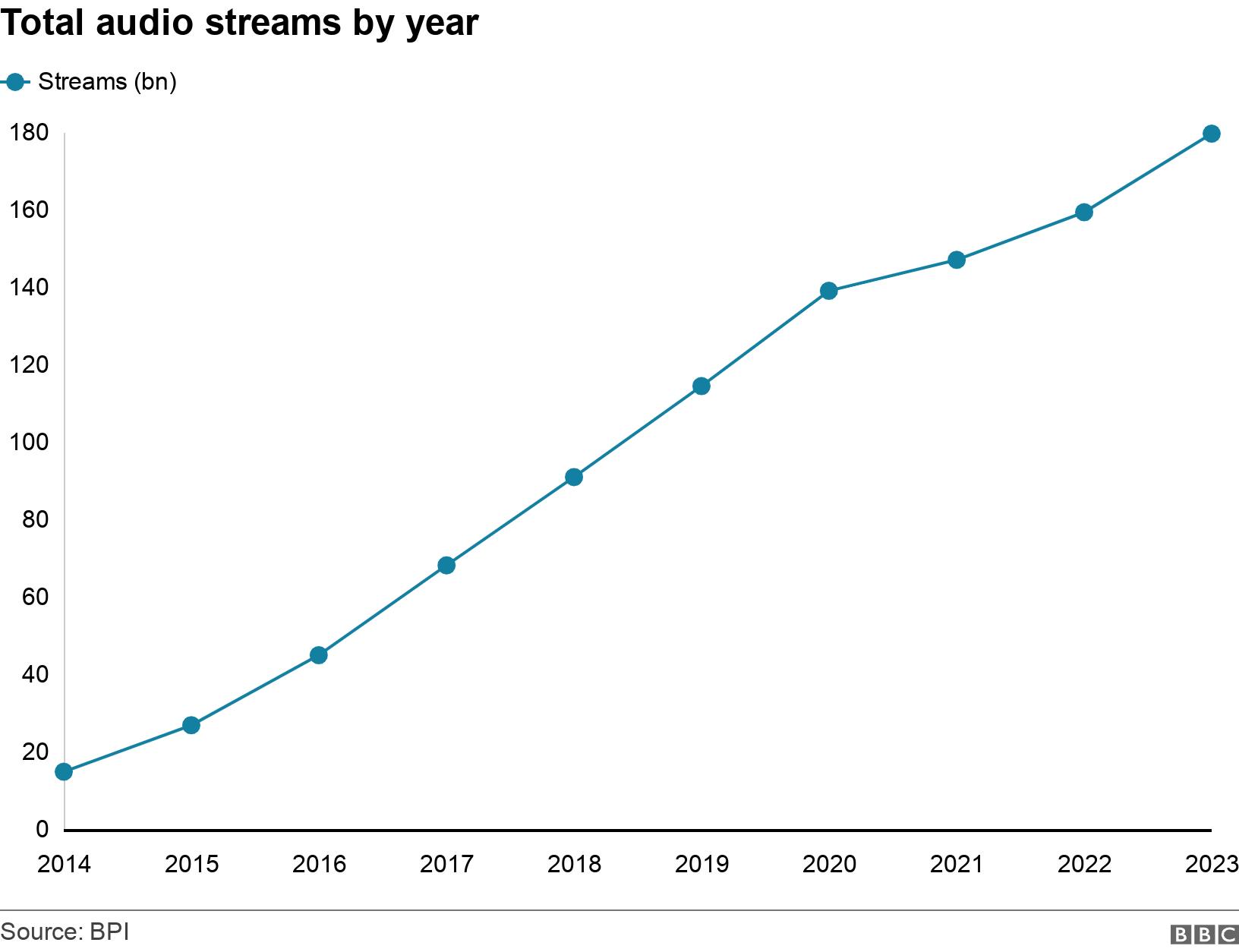 Total audio streams by year. . .