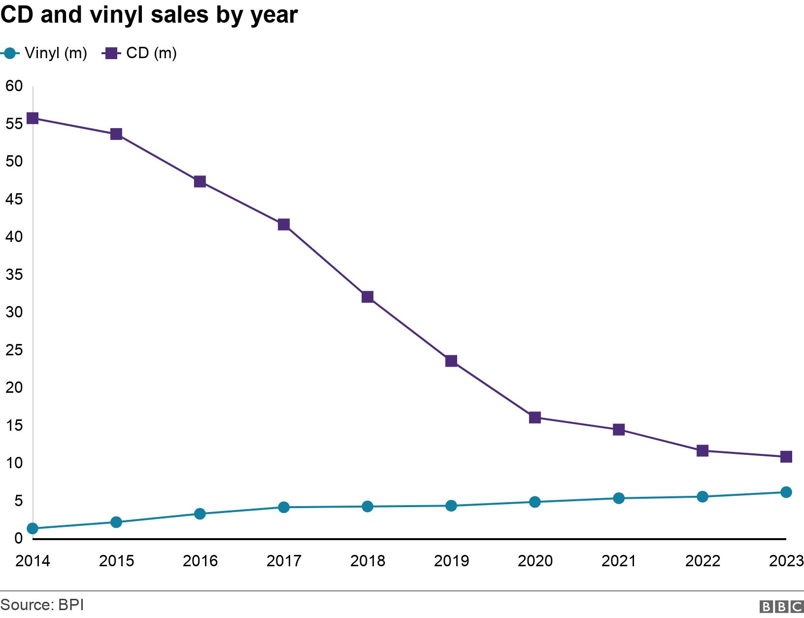 CD and vinyl sales by year. . .